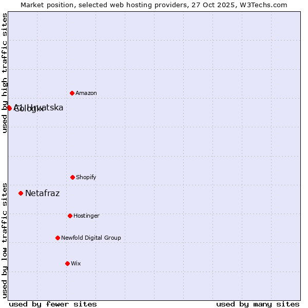 Market position of Netafraz vs. Cologix vs. A1 Hrvatska