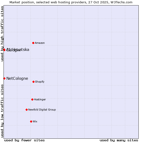 Market position of NetCologne vs. Cologix vs. A1 Hrvatska