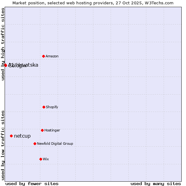 Market position of netcup vs. Cologix vs. A1 Hrvatska