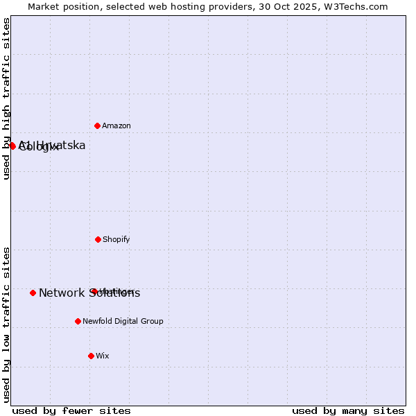 Market position of Network Solutions vs. Cologix vs. A1 Hrvatska