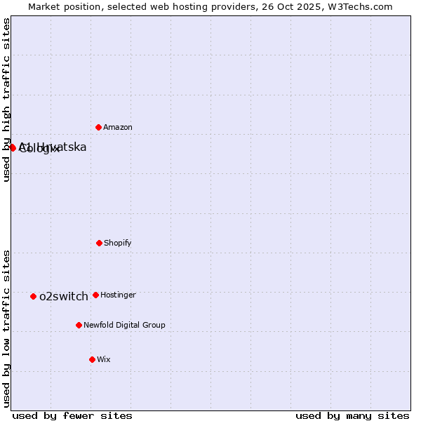 Market position of o2switch vs. Cologix vs. A1 Hrvatska
