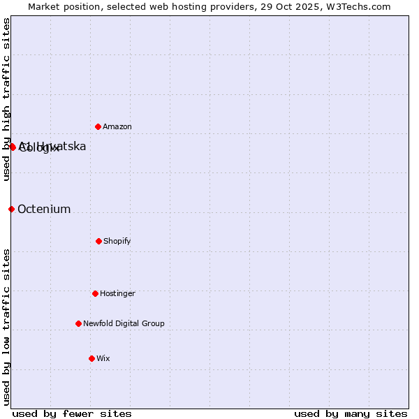 Market position of Cologix vs. A1 Hrvatska vs. Octenium
