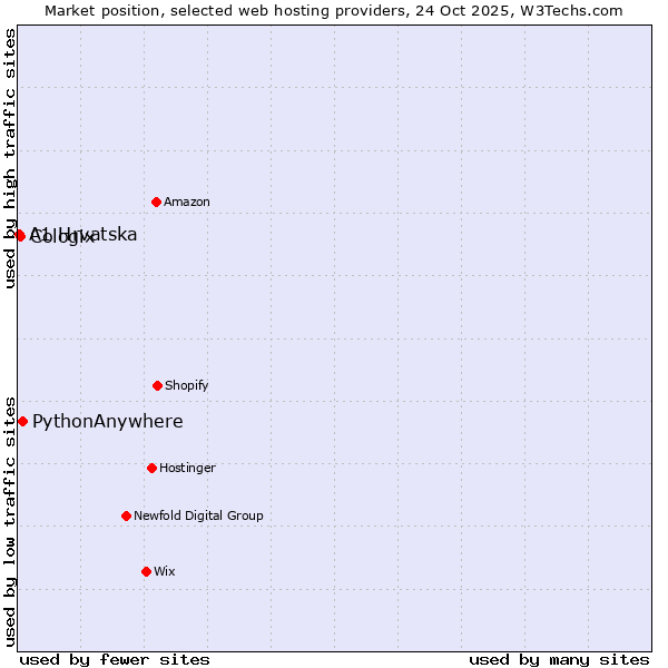 Market position of PythonAnywhere vs. Cologix vs. A1 Hrvatska