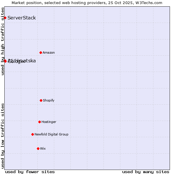 Market position of Cologix vs. A1 Hrvatska vs. ServerStack