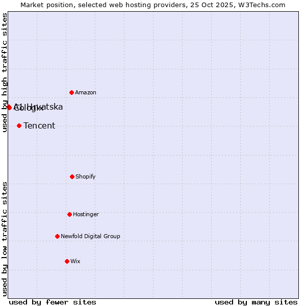 Market position of Tencent vs. Cologix vs. A1 Hrvatska