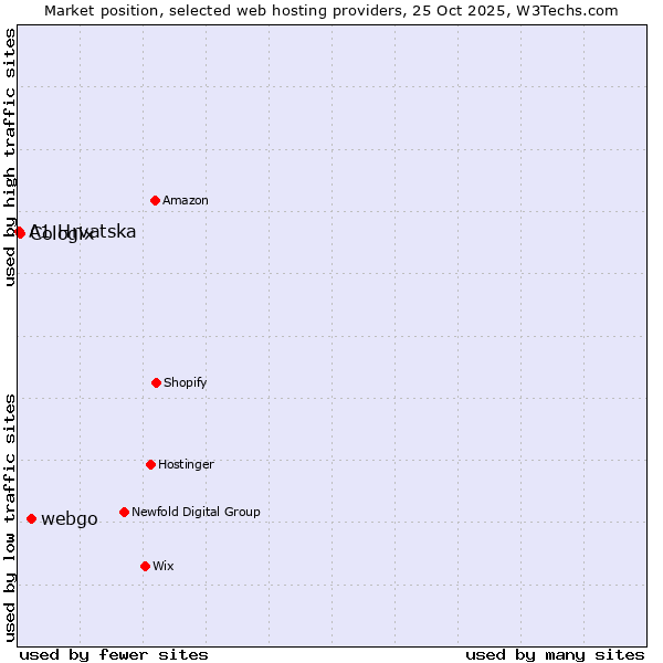 Market position of webgo vs. Cologix vs. A1 Hrvatska