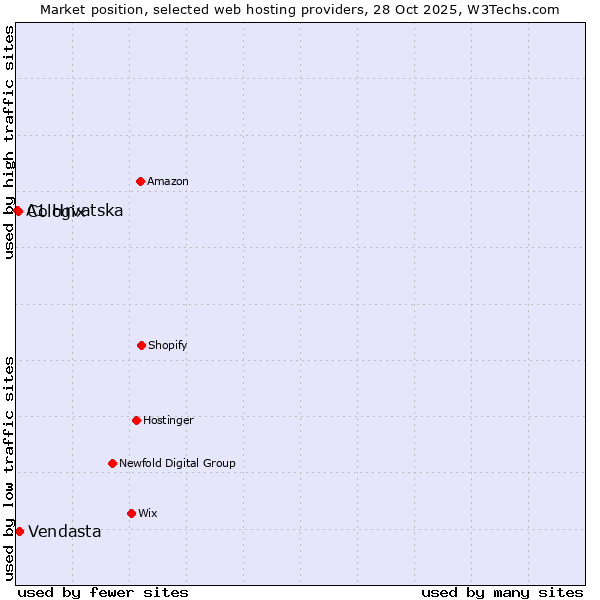 Market position of Vendasta vs. Cologix vs. A1 Hrvatska