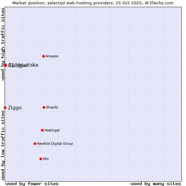 Market position of Cologix vs. A1 Hrvatska vs. Ziggo