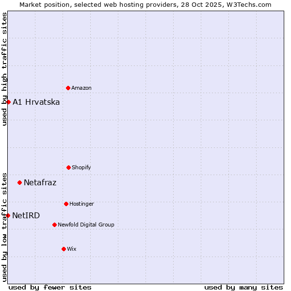 Market position of Netafraz vs. A1 Hrvatska vs. NetIRD
