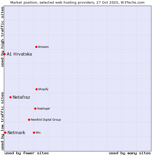 Market position of Netafraz vs. Netmark vs. A1 Hrvatska