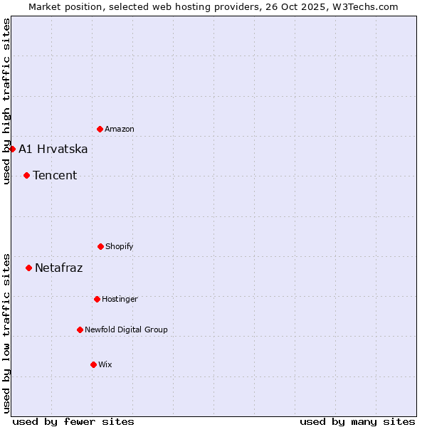 Market position of Netafraz vs. Tencent vs. A1 Hrvatska