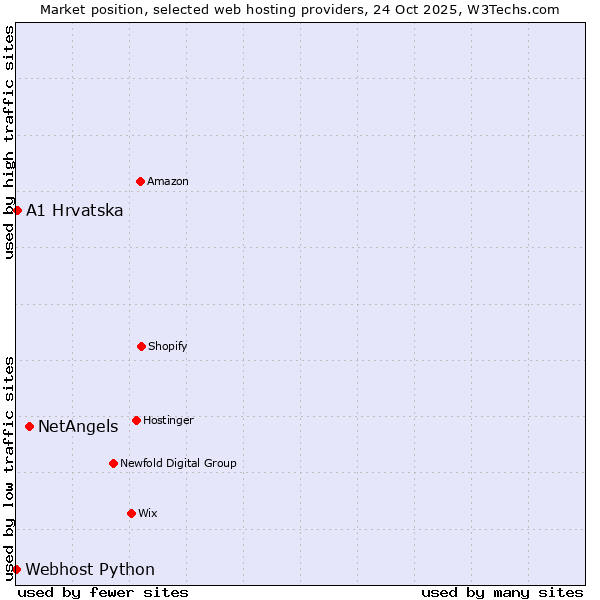 Market position of NetAngels vs. A1 Hrvatska vs. Webhost Python