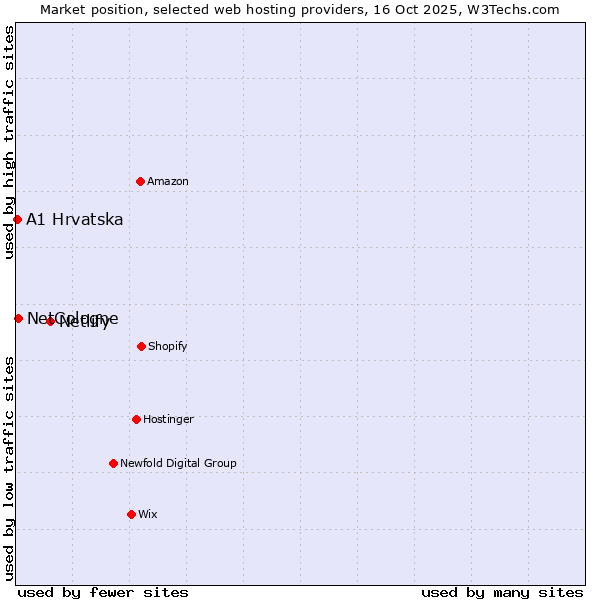 Market position of Netlify vs. NetCologne vs. A1 Hrvatska