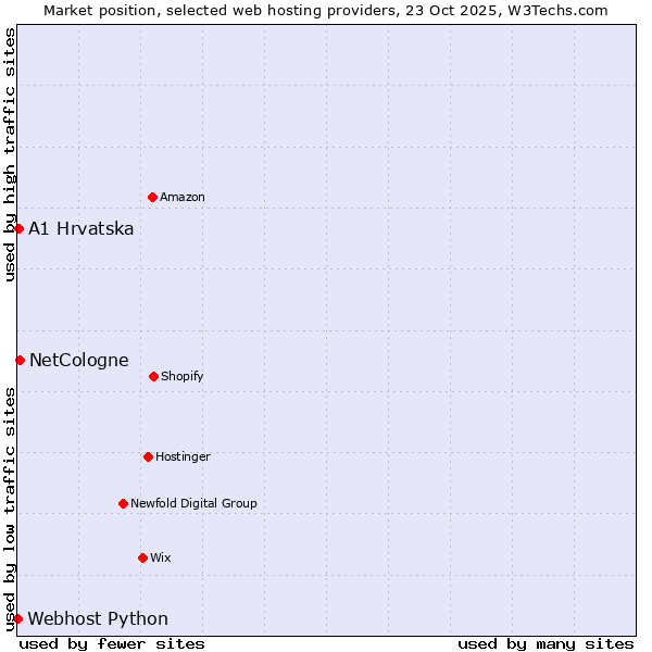 Market position of NetCologne vs. A1 Hrvatska vs. Webhost Python