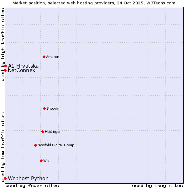 Market position of A1 Hrvatska vs. Webhost Python vs. NetConnex