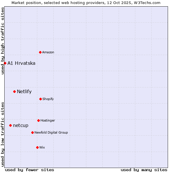 Market position of Netlify vs. netcup vs. A1 Hrvatska