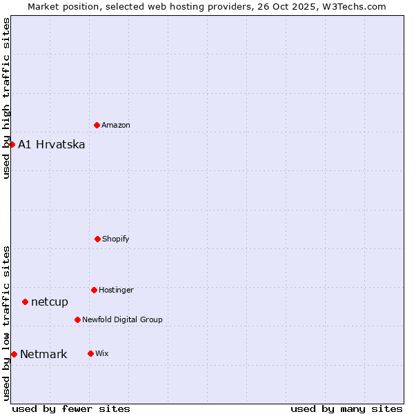 Market position of netcup vs. Netmark vs. A1 Hrvatska