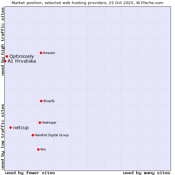 Market position of netcup vs. Optimizely vs. A1 Hrvatska