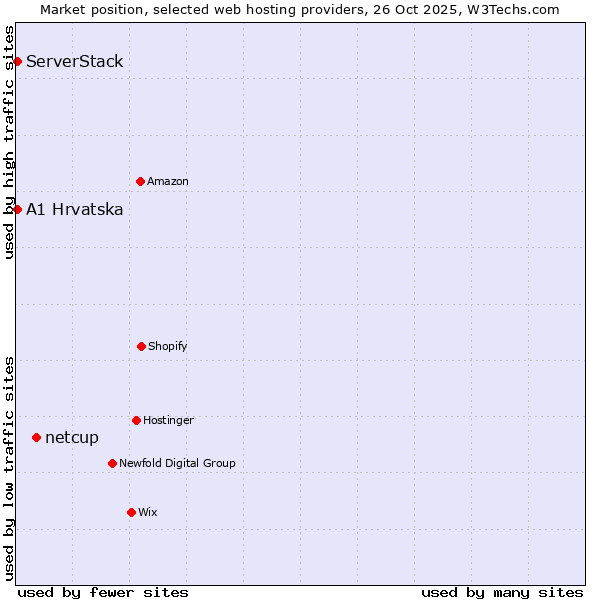 Market position of netcup vs. A1 Hrvatska vs. ServerStack