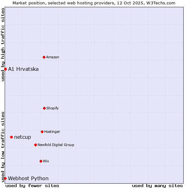 Market position of netcup vs. A1 Hrvatska vs. Webhost Python