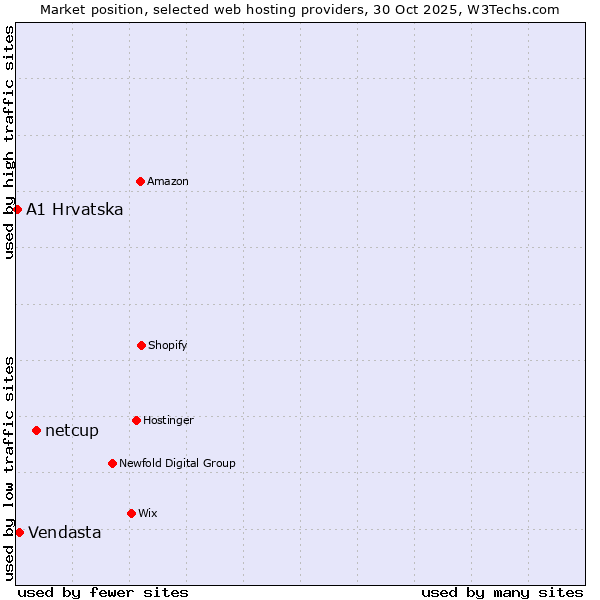 Market position of netcup vs. Vendasta vs. A1 Hrvatska