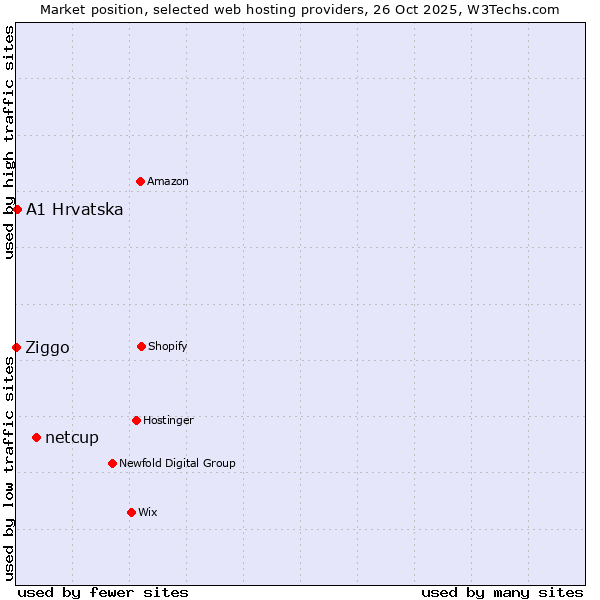 Market position of netcup vs. A1 Hrvatska vs. Ziggo