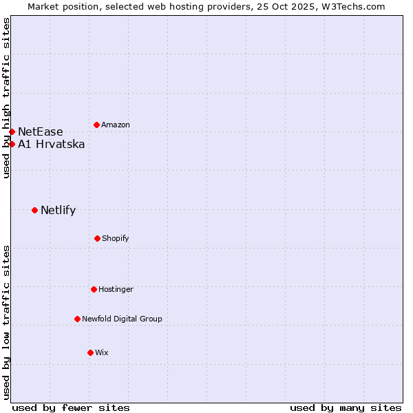 Market position of Netlify vs. NetEase vs. A1 Hrvatska