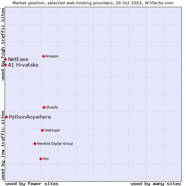 Market position of PythonAnywhere vs. NetEase vs. A1 Hrvatska