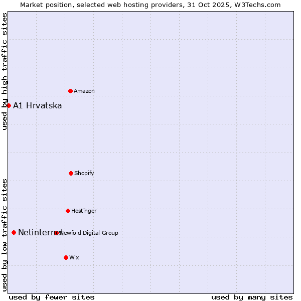 Market position of Netinternet vs. A1 Hrvatska