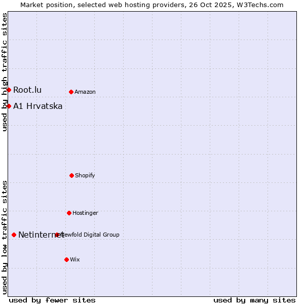 Market position of Netinternet vs. A1 Hrvatska vs. Root.lu
