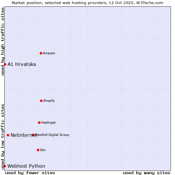 Market position of Netinternet vs. A1 Hrvatska vs. Webhost Python