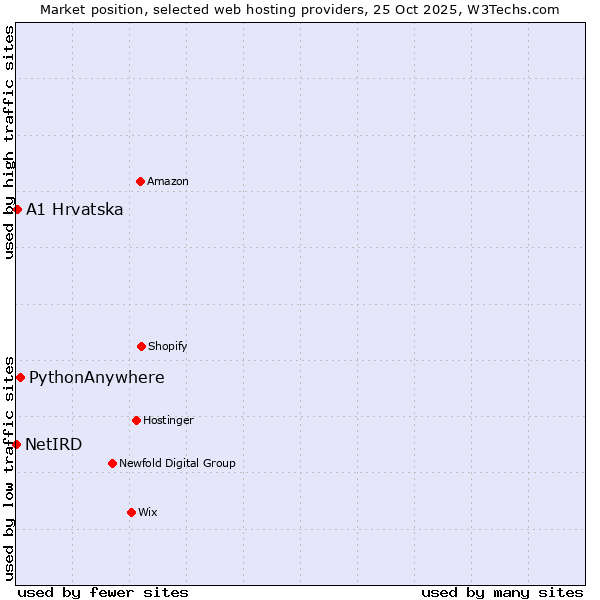 Market position of PythonAnywhere vs. A1 Hrvatska vs. NetIRD