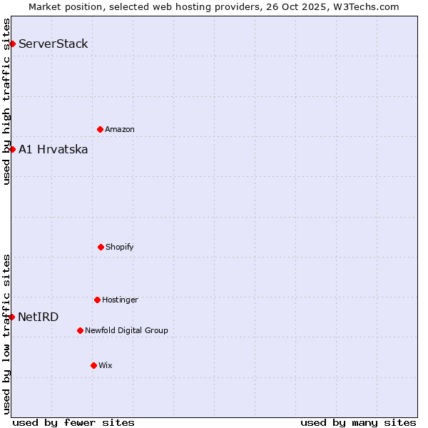 Market position of A1 Hrvatska vs. ServerStack vs. NetIRD