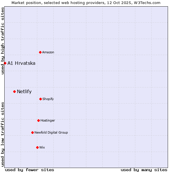 Market position of Netlify vs. A1 Hrvatska