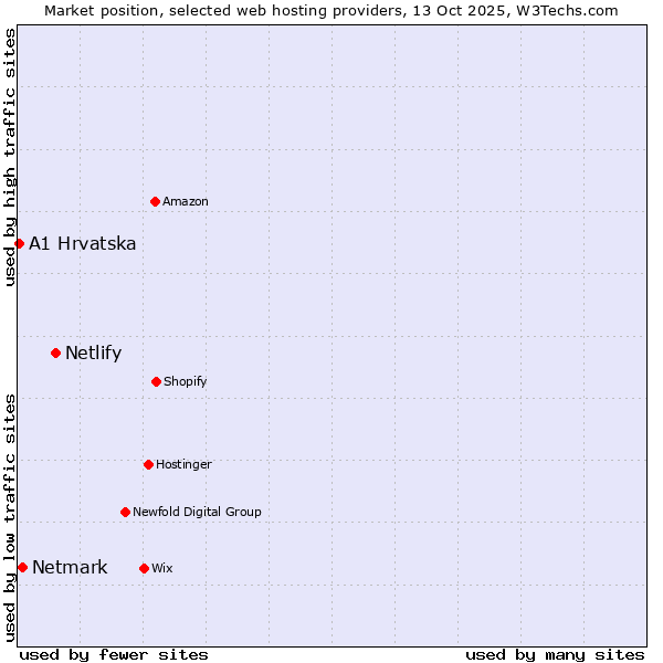 Market position of Netlify vs. Netmark vs. A1 Hrvatska