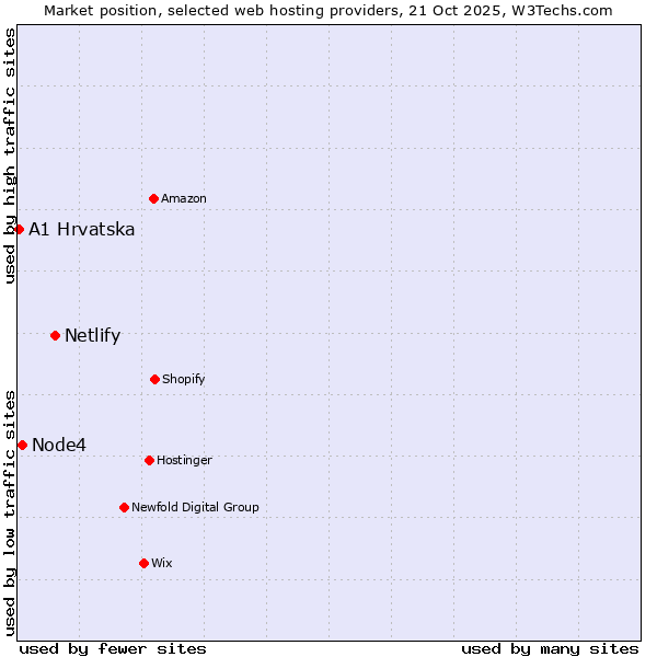 Market position of Netlify vs. Node4 vs. A1 Hrvatska