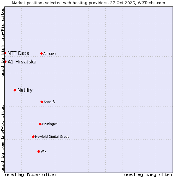 Market position of Netlify vs. A1 Hrvatska vs. NTT Data