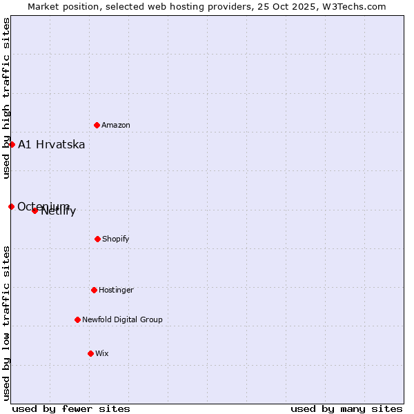 Market position of Netlify vs. A1 Hrvatska vs. Octenium