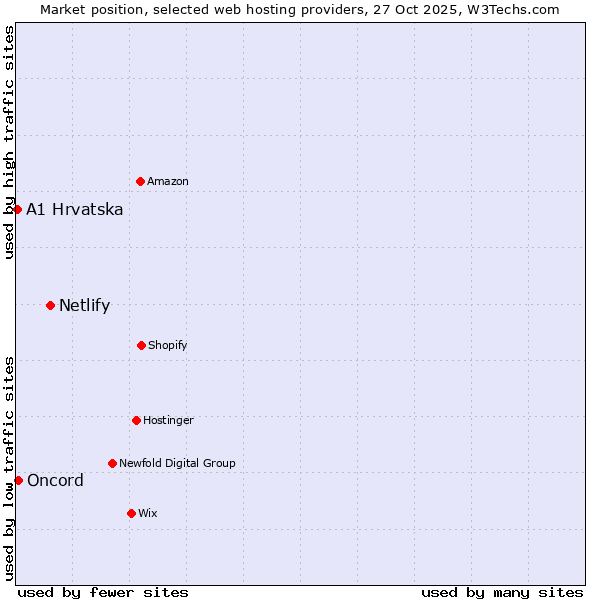 Market position of Netlify vs. Oncord vs. A1 Hrvatska