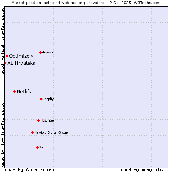 Market position of Netlify vs. Optimizely vs. A1 Hrvatska