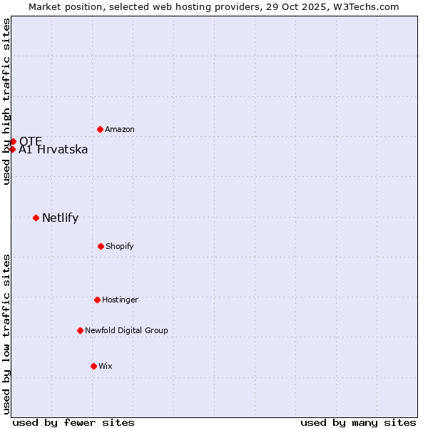Market position of Netlify vs. OTE vs. A1 Hrvatska