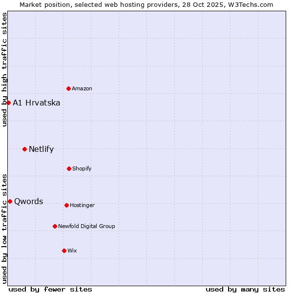 Market position of Netlify vs. Qwords vs. A1 Hrvatska