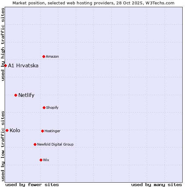 Market position of Netlify vs. Kolo vs. A1 Hrvatska