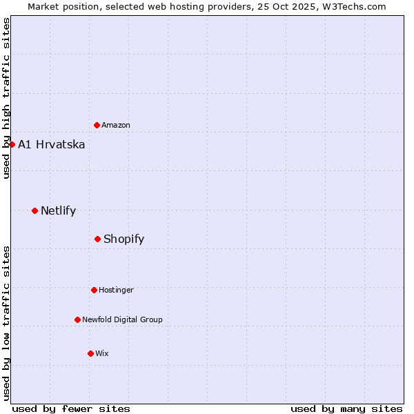 Market position of Shopify vs. Netlify vs. A1 Hrvatska