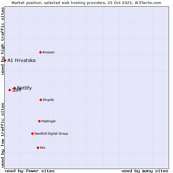 Market position of Netlify vs. IBM vs. A1 Hrvatska