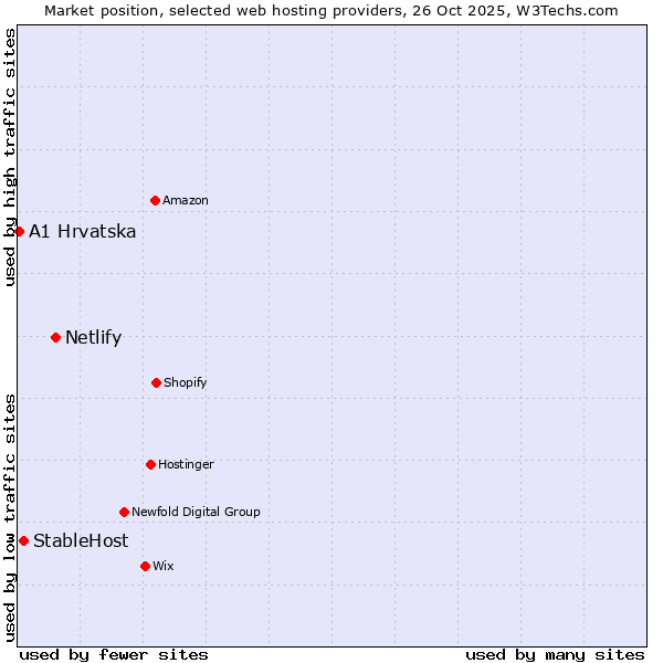 Market position of Netlify vs. StableHost vs. A1 Hrvatska