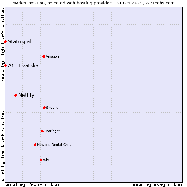 Market position of Netlify vs. A1 Hrvatska vs. Statuspal