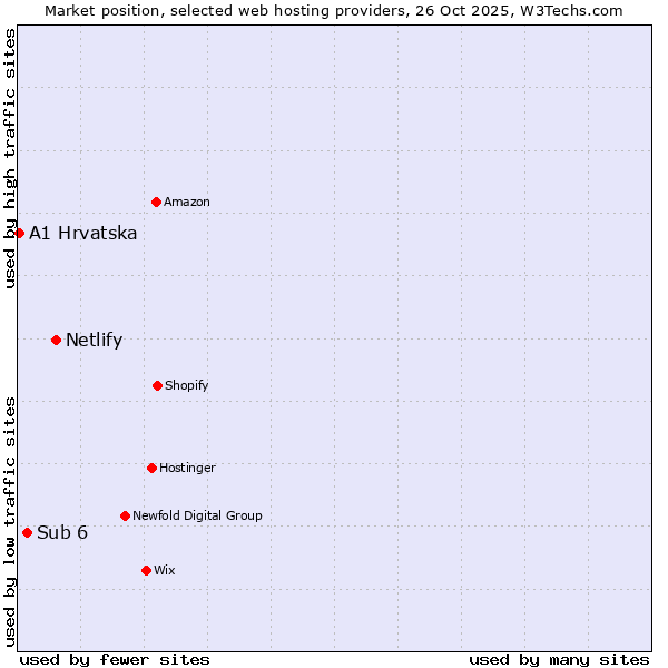 Market position of Netlify vs. Sub 6 vs. A1 Hrvatska