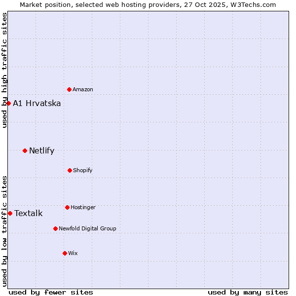 Market position of Netlify vs. Textalk vs. A1 Hrvatska