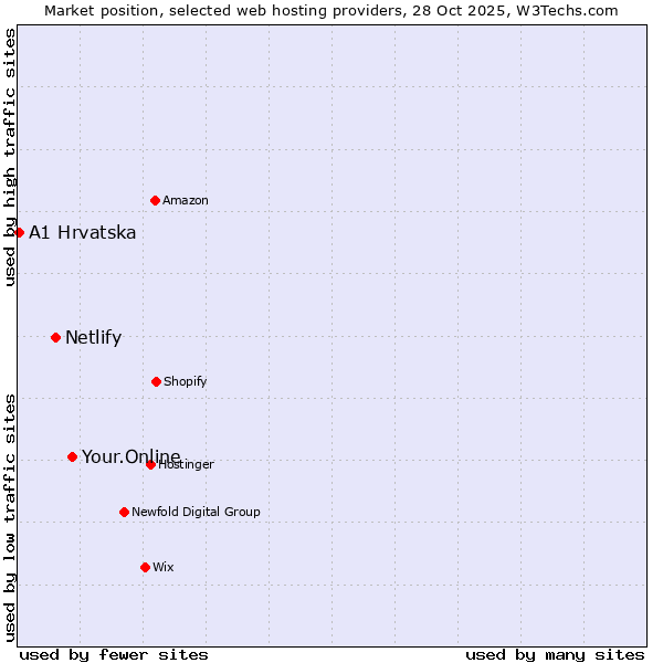 Market position of Your.Online vs. Netlify vs. A1 Hrvatska